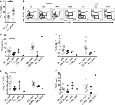 Circulating Follicular Helper and Follicular Regulatory T Cells Are Severely Compromised in Human CD40 Deficiency: A Case Report